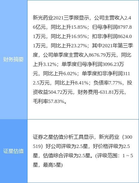 新光藥業(yè)2021年凈利潤增長15.46%至1.14億元，擬每10股派現(xiàn)6元，日用化學產(chǎn)品銷售穩(wěn)步提升