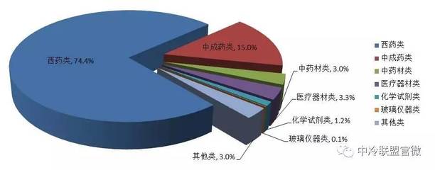 藥品流通行業(yè)冷庫(kù)占比不足 2016年行業(yè)報(bào)告揭示倉(cāng)儲(chǔ)短板
